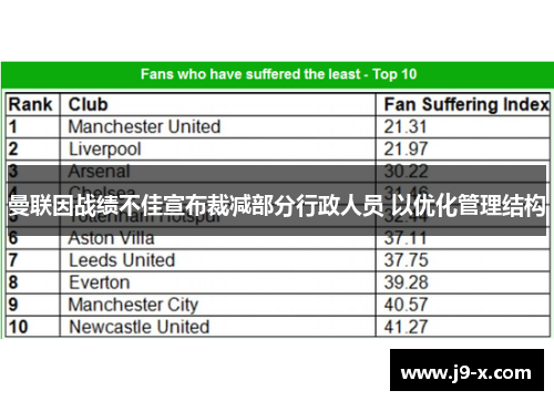 曼联因战绩不佳宣布裁减部分行政人员 以优化管理结构